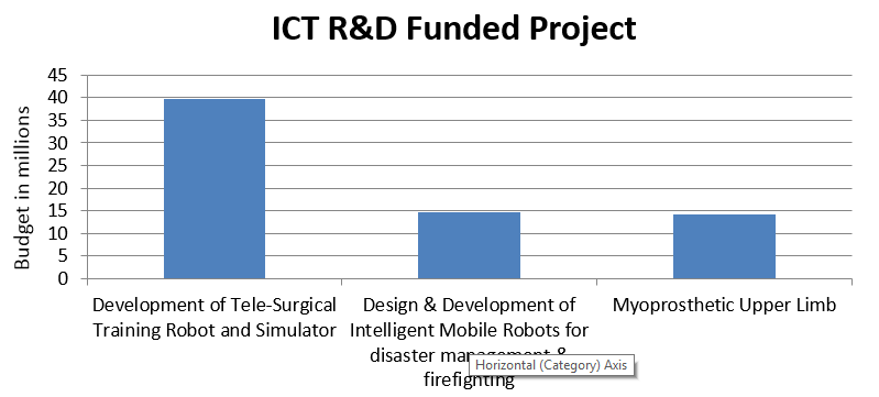 ict r&d fund funded projects