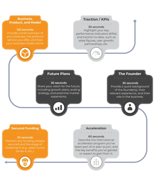 Pitching guidelines for startups